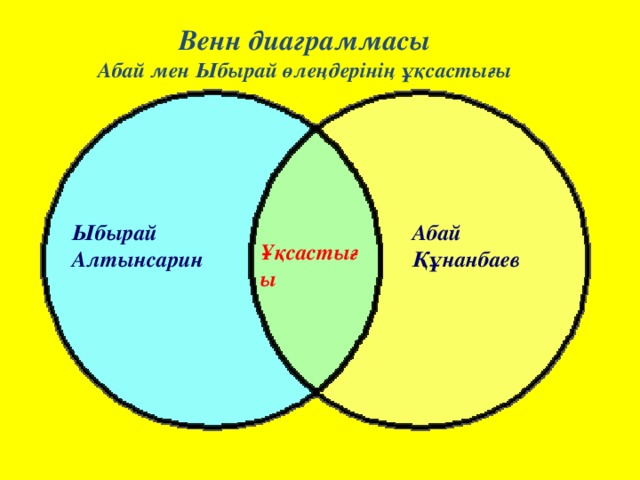 Венн диаграммасы Абай мен Ыбырай өлеңдерінің ұқсастығы Ыбырай Алтынсарин Абай Құнанбаев Ұқсастығы