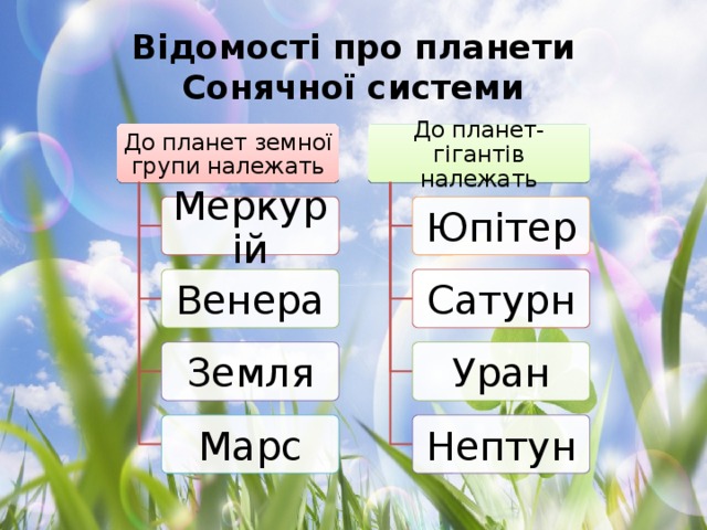 Відомості про планети Сонячної системи До планет-гігантів належать До планет земної групи належать Юпітер Меркурій Венера Сатурн Земля Уран Марс Нептун