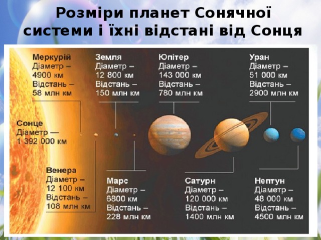 Розміри планет Сонячної системи і їхні відстані від Сонця