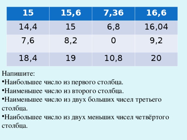 Напишите: Наибольшее число из первого столбца. Наименьшее число из второго столбца. Наименьшее число из двух больших чисел третьего столбца. Наибольшее число из двух меньших чисел четвёртого столбца. 15 15,6 14, 4 15 7,6 7, 36 8,2 16,6 6,8 18,4 16,04 0 19 9,2 10,8 20