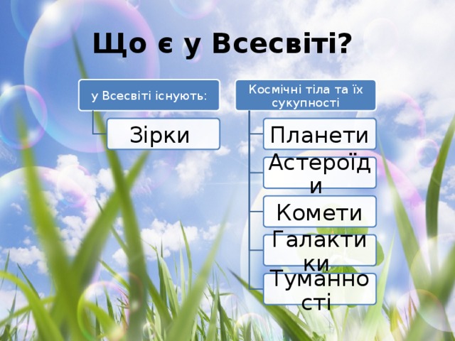 Що є у Всесвіті? у Всесвіті існують: Космічні тіла та їх сукупності Зірки Планети Астероїди Комети Галактики Туманності