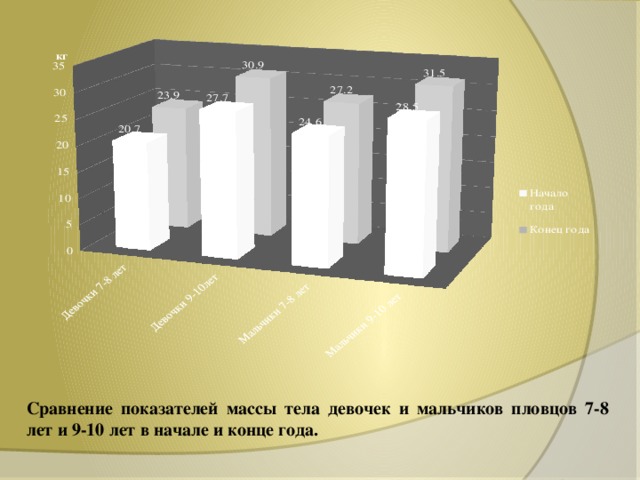 Сравнение показателей массы тела девочек и мальчиков пловцов 7-8 лет и 9-10 лет в начале и конце года.