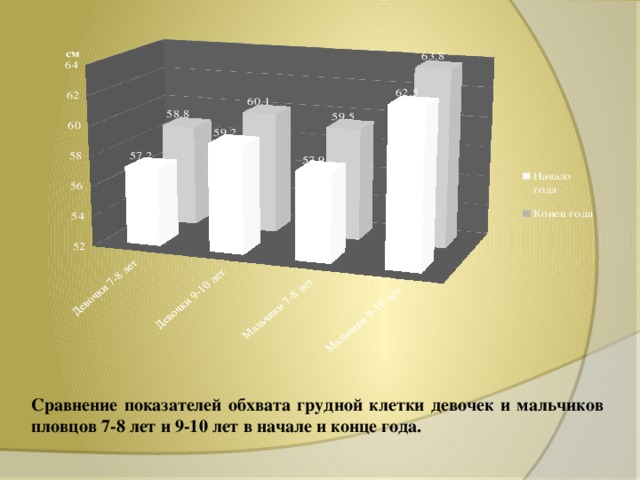 Сравнение показателей обхвата грудной клетки девочек и мальчиков пловцов 7-8 лет и 9-10 лет в начале и конце года.