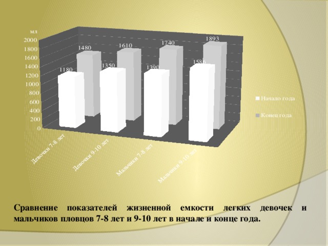 Сравнение показателей жизненной емкости легких девочек и мальчиков пловцов 7-8 лет и 9-10 лет в начале и конце года.