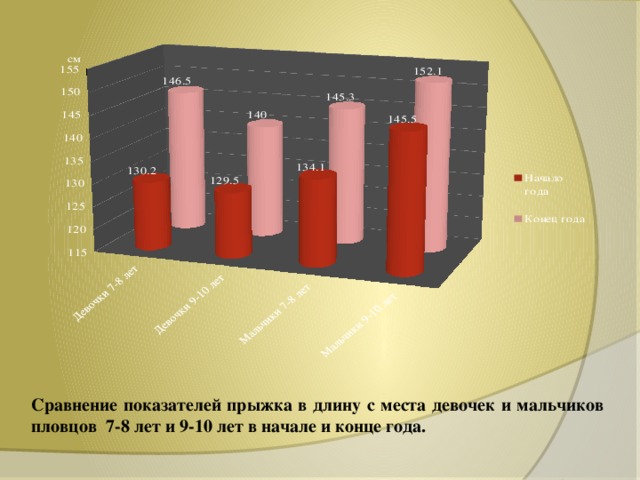 Сравнение показателей прыжка в длину с места девочек и мальчиков пловцов 7-8 лет и 9-10 лет в начале и конце года.