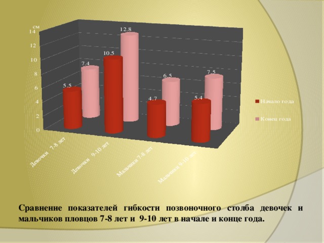 Сравнение показателей гибкости позвоночного столба девочек и мальчиков пловцов 7-8 лет и 9-10 лет в начале и конце года.