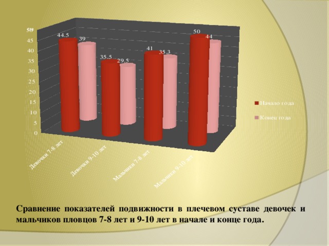 Сравнение показателей подвижности в плечевом суставе девочек и мальчиков пловцов 7-8 лет и 9-10 лет в начале и конце года.