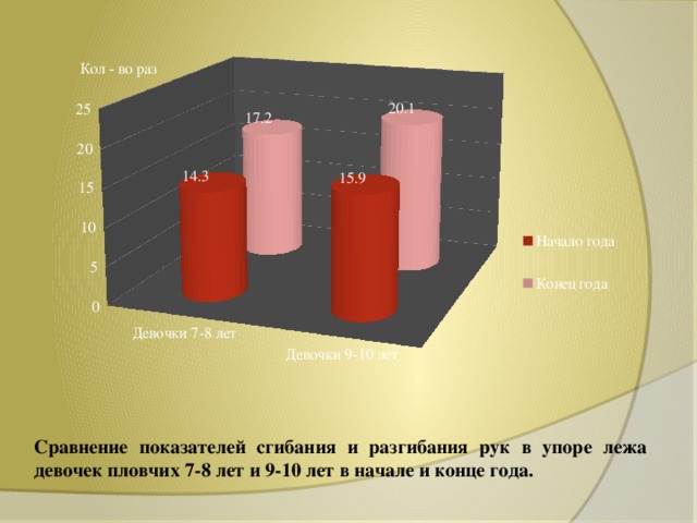 Сравнение показателей сгибания и разгибания рук в упоре лежа девочек пловчих 7-8 лет и 9-10 лет в начале и конце года.