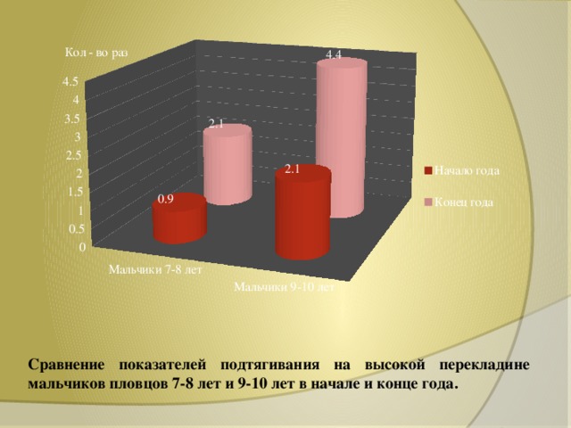 Сравнение показателей подтягивания на высокой перекладине мальчиков пловцов 7-8 лет и 9-10 лет в начале и конце года.