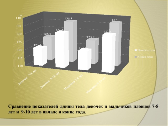 Сравнение показателей длины тела девочек и мальчиков пловцов 7-8 лет и 9-10 лет в начале и конце года.