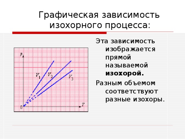 Какой график на рисунке представляет изохорный процесс