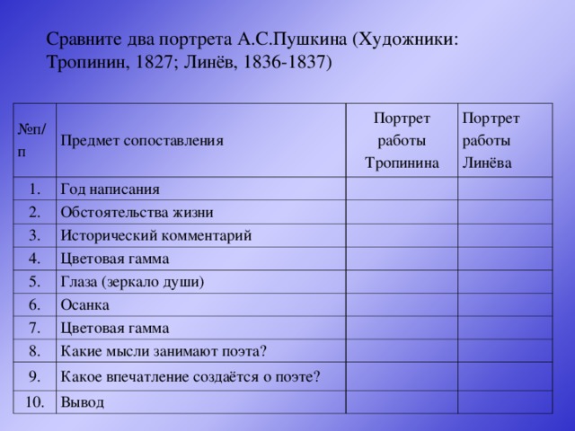 Сравните два портрета А.С.Пушкина (Художники: Тропинин, 1827; Линёв, 1836-1837) № п/п 1. Предмет сопоставления Год написания Портрет работы Тропинина 2. Портрет работы Линёва Обстоятельства жизни 3. Исторический комментарий 4. Цветовая гамма 5. Глаза (зеркало души) 6. Осанка 7. Цветовая гамма 8. Какие мысли занимают поэта? 9. Какое впечатление создаётся о поэте? 10. Вывод