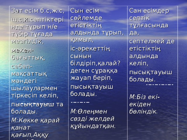 Зат есім б.с,ж.с, ш.с,к.септіктерінде тұрып н/е түбір тұғада мезгілдік, мекен-бағыттық, себеп-мақсаттық мәндегі шылаулармен тіркесіп келіп, пысықтауыш та болады. М:Көкке қарай қанат қағып,Аққу кетті бұлдырап. Сын есім сөйлемде етістіктің алдында тұрып, қимыл, іс-әрекеттің сынын білдіріп,қалай? деген сұраққа жауап беріп, пысықтауыш болады.  М:Өлеңмен сөзді желдей құйындатқан. Сан есімдер септік тұлғасында да, септелмей де етістіктің алдында келіп, пысықтауыш болады. М:Біз екі-екіден бөліндік.