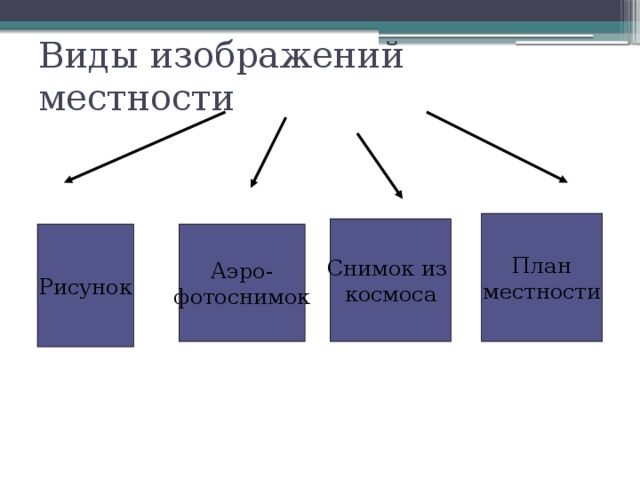 Виды изображения местности 5 класс