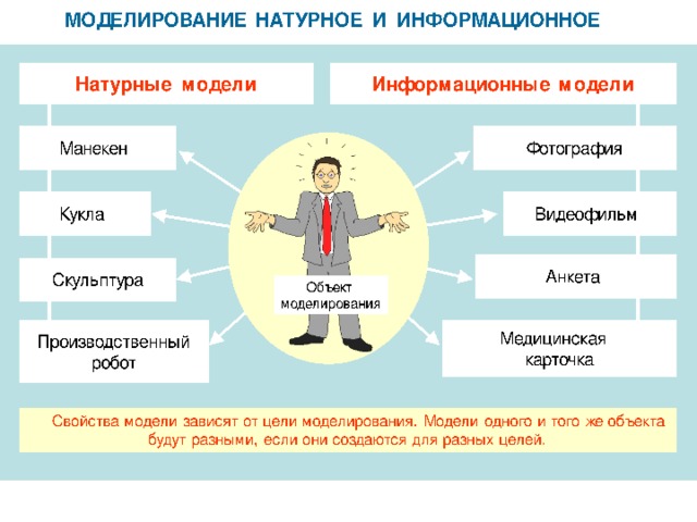 МОДЕЛИРОВАНИЕ НАТУРНОЕ И ИНФОРМАЦИОННОЕ Информационные модели Натурные модели Фотография Манекен Видеофильм Кукла Анкета Скульптура Объект моделирования Медицинская карточка Производственный робот  Свойства модели зависят от цели моделирования. Модели одного и того же объекта будут разными, если они создаются для разных целей.