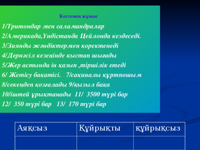 Кестемен жұмыс  1/Тритондар мен саламандралар 2/Америкада,Үндістанда Цейлонда кездеседі. 3/Зиянды жәндіктермен қоректенеді 4/Дернәсіл кезеңінде қыстап шығады 5/Жер астында ін қазып ,тіршілік етеді 6/ Жетісу бақатісі. 7/сақиналы құртпошым 8/секеңдеп қозғалады 9/қызыл бақа 10/іштей ұрықтанады 11/ 3500 түрі бар 12/ 350 түрі бар 13/ 170 түрі бар Аяқсыз Құйрықты құйрықсыз