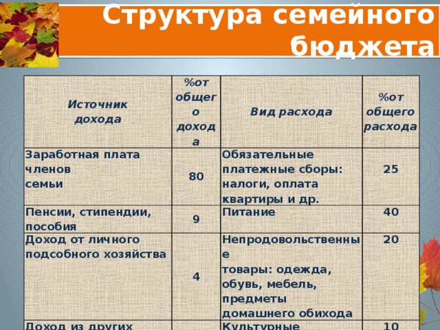 Структура семейного бюджета Источник дохода % от Заработная  плата  членов 80 общего семьи Вид  расхода Пенсии , стипендии , Доход  от  личного пособия 9 Обязательные  платежные сборы : налоги , оплата квартиры  и  др . % от дохода общего подсобного  хозяйства 4  Доход  из  других Питание 25 расхода 40 Непродовольственные 7 источников товары : одежда , обувь , мебель , предметы 20 Культурные  потребности домашнего  обихода ( кино , театр , музей ) 10  Накопления , сбережения 5