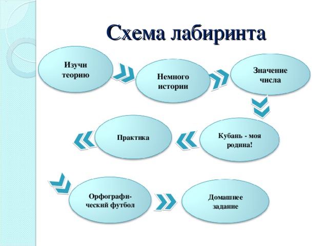 Схема лабиринта Изучи теорию Значение числа Немного истории Практика Кубань - моя родина! Орфографи-ческий футбол Домашнее задание