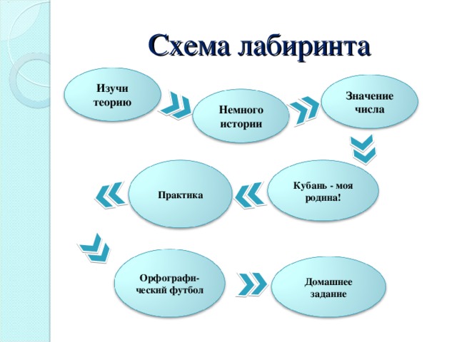 Схема лабиринта Изучи теорию Значение числа Немного истории Кубань - моя родина! Практика Орфографи-ческий футбол Домашнее задание