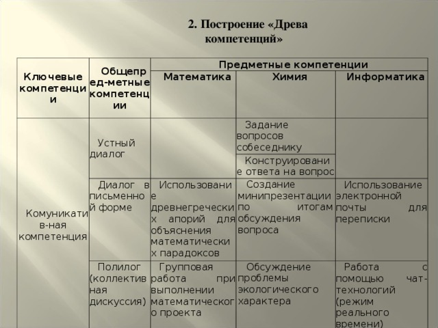 2. Построение «Древа компетенций» Ключевые компетенции Общепред-метные компетенции Предметные компетенции Комуникатив-ная компетенция Математика Устный диалог Химия Диалог в письменной форме Задание вопросов собеседнику Информатика   Использование древнегреческих апорий для объяснения математических парадоксов Конструирование ответа на вопрос Полилог (коллективная дискуссия) Создание минипрезентации по итогам обсуждения вопроса Групповая работа при выполнении математического проекта Использование электронной почты для переписки Обсуждение проблемы экологического характера Работа с помощью чат-технологий (режим реального времени)