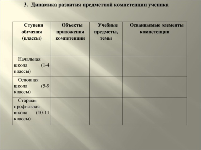 3. Динамика развития предметной компетенции ученика  Ступени обучения (классы) Объекты приложения компетенции Начальная школа (1-4 классы) Учебные предметы, темы   Основная школа (5-9 классы) Осваиваемые элементы компетенции     Старшая профильная школа (10-11 классы)            