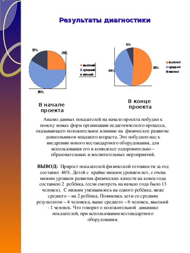 В начале проекта Результаты диагностики В конце проекта Анализ данных показателей на начало проекта побудил к поиску новых форм организации педагогического процесса, оказывающего положительное влияние на физическое развитие дошкольников младшего возраста. Это побудило нас к внедрению нового нестандартного оборудования, для использования его в комплексе оздоровительно – образовательных и воспитательных мероприятий.  ВЫВОД: Прирост показателей физической готовности за год составил 46%. Детей с крайне низким уровнем нет, с очень низким уровнем развития физических качеств на конец года составило 2 ребёнка, (если смотреть на начало года было 13 человек). С низким уменьшилось на одного ребёнка, ниже среднего – на 2 ребёнка. Появились дети со средним результатом – 4 человека, выше среднего – 6 человек, высокий - 1 человек. Что говорит о положительной динамике показателей, при использовании нестандартного  оборудования.