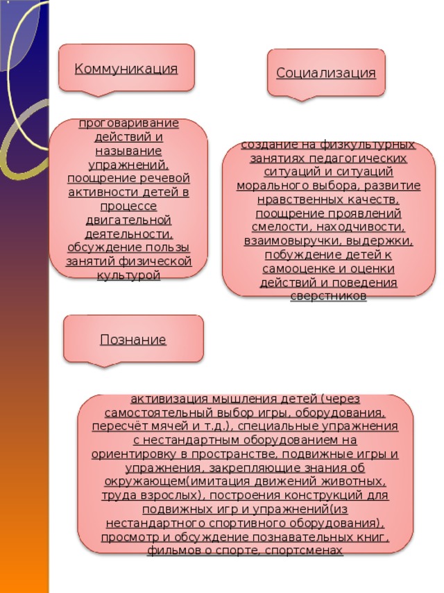 Коммуникация Социализация проговаривание действий и называние упражнений, поощрение речевой активности детей в процессе двигательной деятельности, обсуждение пользы занятий физической культурой создание на физкультурных занятиях педагогических ситуаций и ситуаций морального выбора, развитие нравственных качеств, поощрение проявлений смелости, находчивости, взаимовыручки, выдержки, побуждение детей к самооценке и оценки действий и поведения сверстников Познание активизация мышления детей (через самостоятельный выбор игры, оборудования, пересчёт мячей и т.д.), специальные упражнения с нестандартным оборудованием на ориентировку в пространстве, подвижные игры и упражнения, закрепляющие знания об окружающем(имитация движений животных, труда взрослых), построения конструкций для подвижных игр и упражнений(из нестандартного спортивного оборудования), просмотр и обсуждение познавательных книг, фильмов о спорте, спортсменах