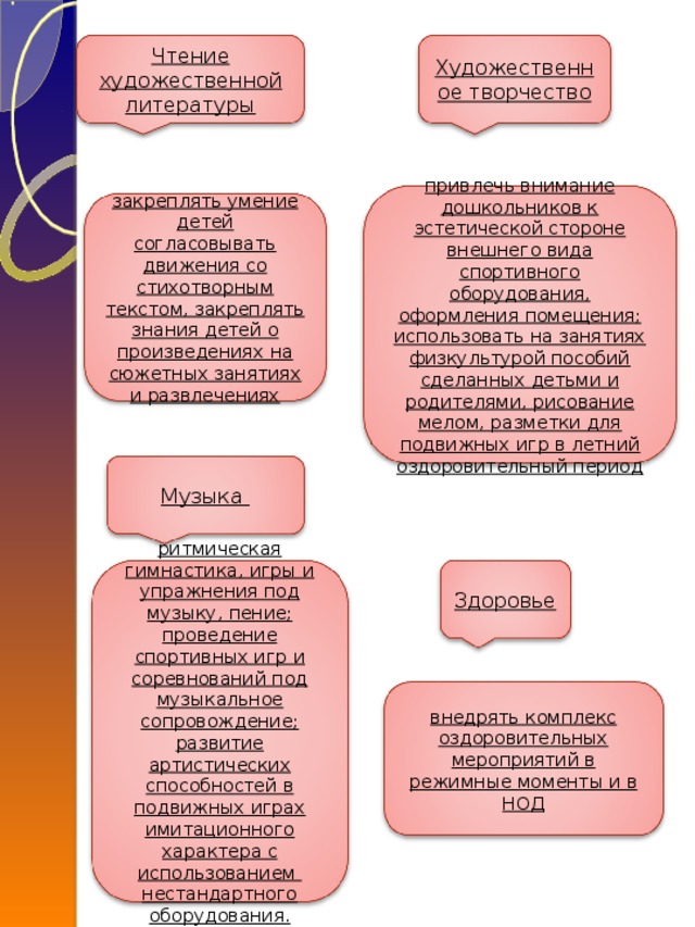 Чтение художественной литературы Художественное творчество привлечь внимание дошкольников к эстетической стороне внешнего вида спортивного оборудования, оформления помещения; использовать на занятиях физкультурой пособий сделанных детьми и родителями, рисование мелом, разметки для подвижных игр в летний оздоровительный период закреплять умение детей согласовывать движения со стихотворным текстом, закреплять знания детей о произведениях на сюжетных занятиях и развлечениях Музыка Здоровье ритмическая гимнастика, игры и упражнения под музыку, пение; проведение спортивных игр и соревнований под музыкальное сопровождение; развитие артистических способностей в подвижных играх имитационного характера с использованием нестандартного оборудования. внедрять комплекс оздоровительных мероприятий в режимные моменты и в НОД