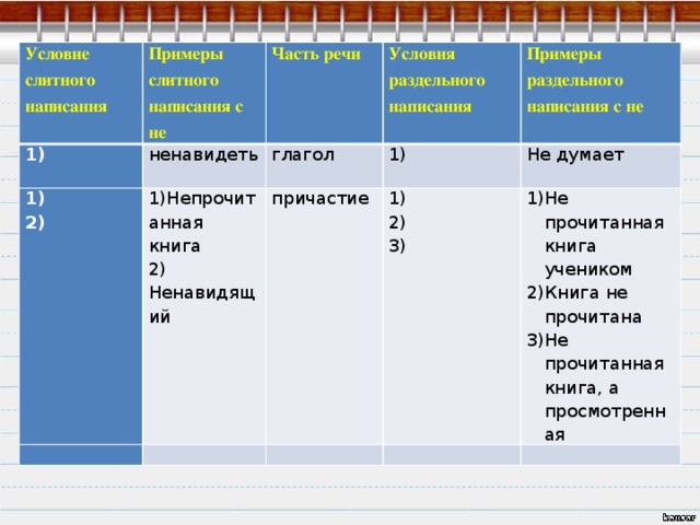 Условие слитного написания Примеры слитного написания с не 1) 1) Часть речи ненавидеть   1)Непрочитанная книга 2) Условия раздельного написания глагол 1) Примеры раздельного написания с не 2) Ненавидящий причастие   Не думает   1) Не прочитанная книга учеником Книга не прочитана Не прочитанная книга, а просмотренная 2)   3)  