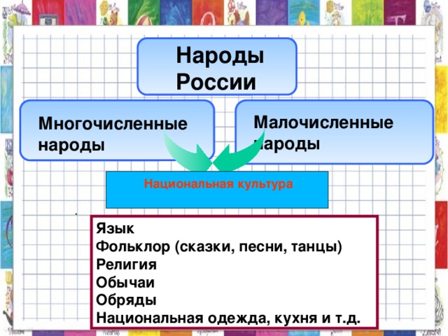 Малочисленные народы Язык Фольклор (сказки, песни, танцы) Религия Обычаи Обряды Национальная одежда, кухня и т.д. Народы России Многочисленные народы  Национальная культура .