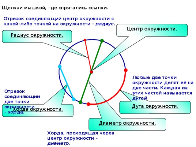 Щелкни мышкой, где спрятались ссылки. Отрезок соединяющий центр окружности с какой-либо точкой на окружности – радиус.  Центр окружности. Радиус окружности. Любые две точки окружности делят её на две части. Каждая из этих частей называется дугой Отрезок соединяющий две точки окружности – хорда. Слово подчеркнуто, значит есть гиперссылка (при клике появляется определение) Дуга окружности. Хорда окружности. Диаметр окружности. Хорда, проходящая через центр окружности – диаметр.