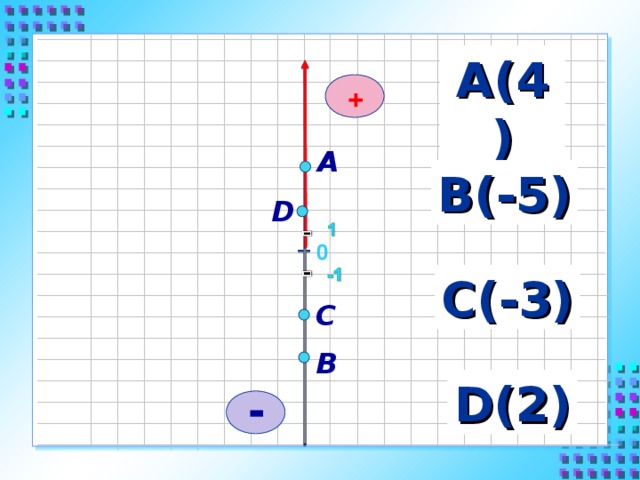 А(4) + А В(-5) D 0 С(-3) С В D ( 2 ) -