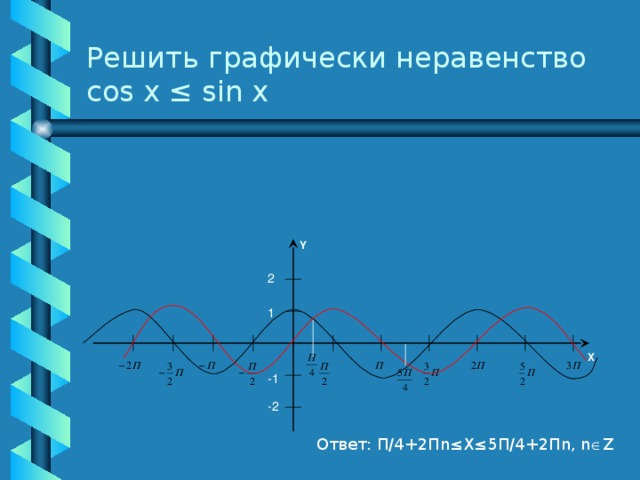 Решить графически неравенство cos x ≤ sin x Y 2 1 X -1 -2 Ответ: П/4+2Пn≤X≤5П/4+2Пn, n  Z