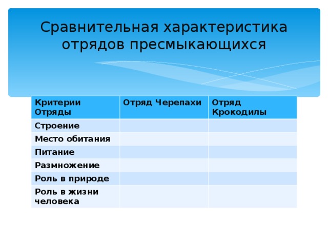 Сравнительная характеристика отрядов пресмыкающихся Критерии Отряды Отряд Черепахи Строение Отряд Крокодилы Место обитания Питание Размножение Роль в природе Роль в жизни человека