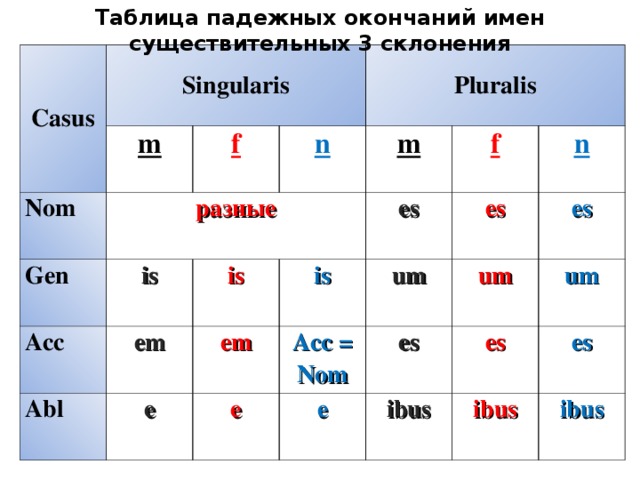 Таблица падежных окончаний имен существительных 3 склонения Casus Singularis m Nom Gen f разные Pluralis n Ас c is is em Abl m em es is e f e Ас c = Nom um n es es e es um ibus um es es ibus ibus