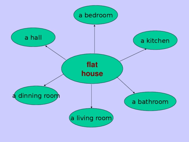 a  bedroom a  hall a  kitchen flat house a  dinning room a  bathroom a  living room