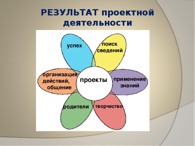 Презентация итоги проекта