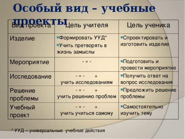 Особый вид – учебные проекты Вид проекта Цель учителя Изделие Мероприятие Цель ученика Формировать УУД* Учить претворять в жизнь замыслы - « -   Исследование Спроектировать и изготовить изделие Подготовить и провести мероприятие - « - +  учить исследованиям Решение проблемы Получить ответ на вопрос исследования - « - +  учить решению проблем Учебный проект Предложить решение проблемы - « - +  учить учиться самому Самостоятельно изучить тему * УУД – универсальные учебные действия