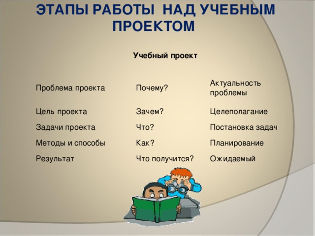 ЭТАПЫ РАБОТЫ НАД УЧЕБНЫМ ПРОЕКТОМ   Учебный проект   Проблема проекта Почему? Цель проекта Актуальность проблемы Зачем? Задачи проекта Методы и способы Что? Целеполагание Постановка задач Как? Результат Планирование Что получится? Ожидаемый