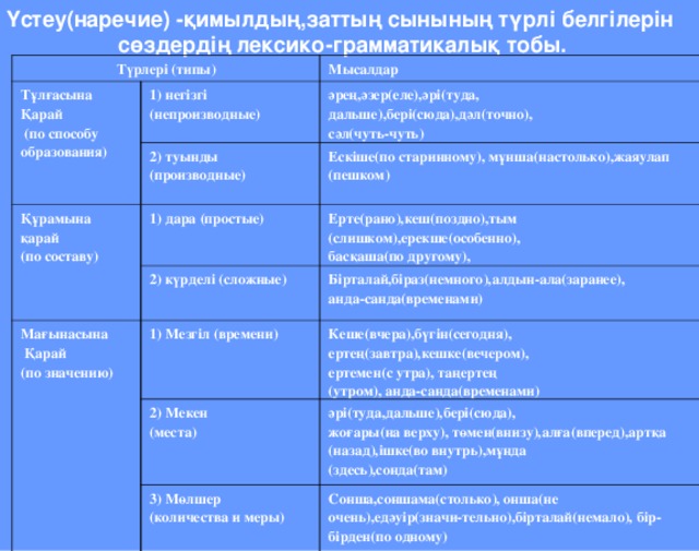 Наречие разновидность языка. Наречия в казахском языке. Сложное наречие в казахском. Наречие в казахском вопросы. Все виды наречий.