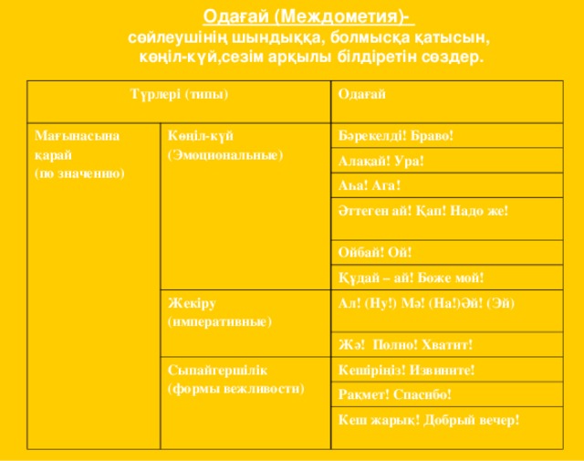 Одағай (Междометия)- сөйлеушінің шындыққа, болмысқа қатысын,  көңіл-күй,сезім арқылы білдіретін сөздер. Түрлері (типы) Мағынасына қарай (по значению) Одағай Көңіл-күй (Эмоциональные) Бәрекелді! Браво! Алақай! Ура! Аһа! Ага! Әттеген ай! Қап! Надо же! Ойбай! Ой! Құдай – ай! Боже мой! Жекіру (императивные) Ал! (Ну!) Мә! (На!)Әй! (Эй) Жә! Полно! Хватит! Сыпайгершілік (формы вежливости) Кешіріңіз! Извините! Рақмет! Спасибо! Кеш жарық! Добрый вечер!