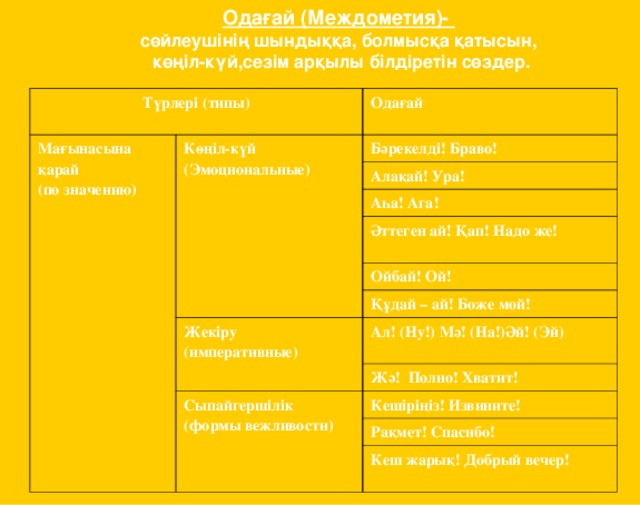 Одағай (Междометия)- сөйлеушінің шындыққа, болмысқа қатысын,  көңіл-күй,сезім арқылы білдіретін сөздер. Түрлері (типы) Мағынасына қарай (по значению) Одағай Көңіл-күй (Эмоциональные) Бәрекелді! Браво! Алақай! Ура! Аһа! Ага! Әттеген ай! Қап! Надо же! Ойбай! Ой! Құдай – ай! Боже мой! Жекіру (императивные) Ал! (Ну!) Мә! (На!)Әй! (Эй) Жә! Полно! Хватит! Сыпайгершілік (формы вежливости) Кешіріңіз! Извините! Рақмет! Спасибо! Кеш жарық! Добрый вечер!