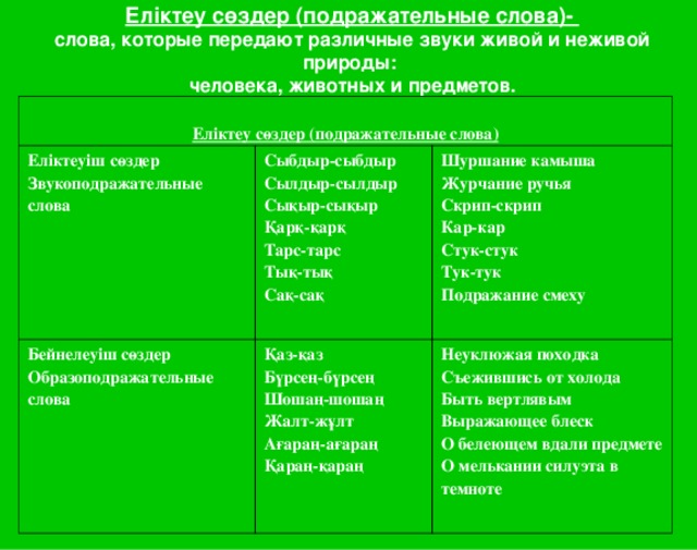 Еліктеу сөздер (подражательные слова)- слова, которые передают различные звуки живой и неживой природы: человека, животных и предметов.  Еліктеу сөздер (подражательные слова) Еліктеуіш сөздер Звукоподражательные слова Сыбдыр-сыбдыр Сылдыр-сылдыр Сықыр-сықыр Қарқ-қарқ Тарс-тарс Тық-тық Сақ-сақ Бейнелеуіш сөздер Образоподражательные слова Шуршание камыша Журчание ручья Скрип-скрип Кар-кар Стук-стук Тук-тук Подражание смеху Қаз-қаз Бүрсең-бүрсең Шошаң-шошаң Жалт-жұлт Ағараң-ағараң Қараң-қараң Неуклюжая походка Съежившись от холода Быть вертлявым Выражающее блеск О белеющем вдали предмете О мелькании силуэта в темноте