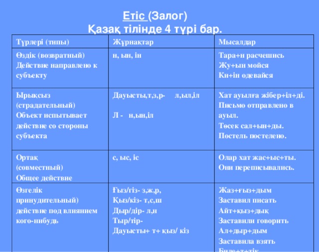 Етіс (Залог) Қазақ тілінде 4 түрі бар. Түрлері (типы) Жұрнақтар Өздік (возвратный) Действие направлено к субъекту Мысалдар н, ын, ін Ырықсыз (страдательный) Объект испытывает действие со стороны субъекта Тара+н расчешись Жу+ын мойся Ки+ін одевайся Дауысты,т,з,р- л,ыл,іл  Л - н,ын,іл Ортақ (совместный) Общее действие Хат ауылға жібер+іл+ді. Письмо отправлено в ауыл. Төсек сал+ын+ды. Постель постелено. с, ыс, іс Өзгелік принудительный) действие под влиянием кого-нибудь Олар хат жас+ыс+ты. Они переписывались. Ғыз/гіз- з,ж,р, Қыз/кіз- т,с,ш Дыр/дір- л,н Тыр/тір- Дауысты+ т+ қыз/ кіз Жаз+ғыз+дым Заставил писать Айт+қыз+дық Заставили говорить Ал+дыр+дым Заставила взять Биле+т+тік