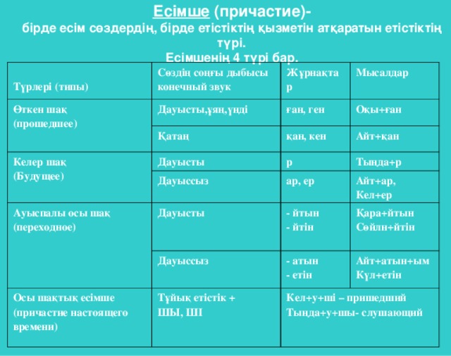 Есімше (причастие)- бірде есім сөздердің, бірде етістіктің қызметін атқаратын етістіктің түрі. Есімшенің 4 түрі бар.  Түрлері (типы) Сөздің соңғы дыбысы конечный звук Өткен шақ (прошедшее) Жұрнақтар Дауысты,ұяң,үнді Мысалдар ған, ген Қатаң Келер шақ (Будущее) Оқы+ған қан, кен Дауысты Дауыссыз Ауыспалы осы шақ (переходное) р Айт+қан Тыңда+р ар, ер Дауысты Айт+ар, Кел+ер - йтын - йтін Дауыссыз Осы шақтық есімше (причастие настоящего времени) Қара+йтын Сөйлн+йтін - атын - етін Тұйық етістік + ШЫ, ШІ Айт+атын+ым Күл+етін Кел+у+ші – пришедший Тыңда+у+шы- слушающий