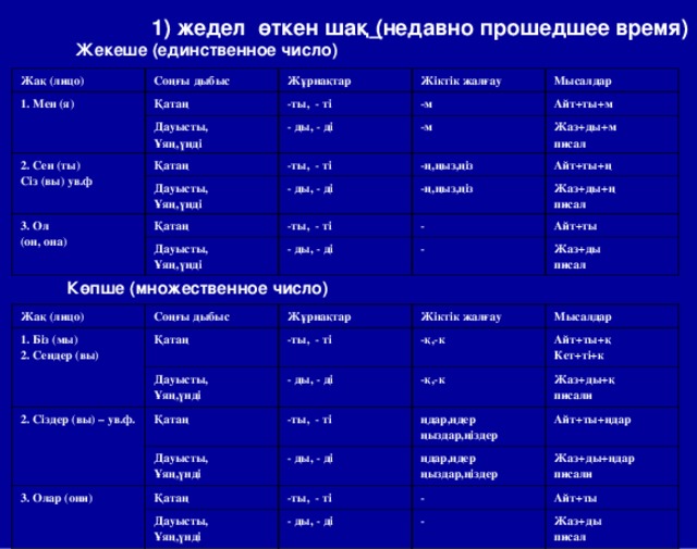 1) жедел өткен шақ ( недавно прошедшее время) Жекеше (единственное число) Жақ (лицо) Соңғы дыбыс 1. Мен (я) Жұрнақтар Қатаң Дауысты, Ұяң,үнді Жіктік жалғау -ты, - ті 2. Сен (ты) Сіз (вы) ув.ф - ды, - ді Қатаң -м Мысалдар Айт+ты+м -ты, - ті Дауысты, Ұяң,үнді -м 3. Ол (он, она) Жаз+ды+м писал -ң,ңыз,ңіз - ды, - ді Қатаң -ң,ңыз,ңіз Айт+ты+ң -ты, - ті Дауысты, Ұяң,үнді Жаз+ды+ң писал - - ды, - ді Айт+ты - Жаз+ды писал Көпше (множественное число) Жақ (лицо) 1. Біз (мы) 2. Сендер (вы) Соңғы дыбыс Жұрнақтар Қатаң 2. Сіздер (вы) – ув.ф. Жіктік жалғау -ты, - ті Дауысты, Ұяң,үнді Мысалдар -қ,-к - ды, - ді Қатаң 3. Олар (они) -ты, - ті Айт+ты+қ Кет+ті+к -қ,-к Дауысты, Ұяң,үнді Жаз+ды+қ писали ңдар,ңдер ңыздар,ңіздер - ды, - ді Қатаң Айт+ты+ңдар ңдар,ңдер ңыздар,ңіздер -ты, - ті Дауысты, Ұяң,үнді Жаз+ды+ңдар писали - - ды, - ді Айт+ты - Жаз+ды писал