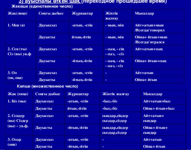 3) ауыспалы өткен шақ (переходное прошедшее время) Жекеше (единственное число) Жақ(лицо) Соңғы дыбыс 1. Мен (я) Жұрнақтар Дауыссыз Дауысты Жіктік жалғау -атын, -етін 2. Сен (ты) Сіз (вы) ув.ф йтын,-йтін Дауыссыз - мын, мін Мысалдар Айт+атын+мын /Всегда/ говорил -атын, -етін Дауысты - мын, мін 3. Ол (он, она) Дауыссыз Ойна+ йтын+мын /Всегда/ игрался - сың, - сің - сыз, - сіз -йтын,-йтін Дауысты -атын, -етін - сың, - сің - сыз, - сіз Айт+атын+сың Ойна+ йтын+сың - -йтын,-йтін Айт+атын - Ойна+ йтын Көпше (множественное число) Жақ (лицо) 1. Біз (мы) Соңғы дыбыс Жұрнақтар Дауыссыз 2. Сендер (вы) Сіздер (вы) – ув.ф. Жіктік жалғау -атын, -етін Дауысты Мысалдар -быз,-біз йтын,-йтін Дауыссыз 3. Олар (они) -атын, -етін Айт+атын+быз -быз,-біз Дауысты Ойна+ йтын+быз сыңдар,сіңдер сыздар,сіздер Дауыссыз -йтын,-йтін Айт+атын+ сыңдар сыңдар,сіңдер сыздар,сіздер -атын, -етін Дауысты Ойна+ йтын+ сыңдар - -йтын,-йтін Айт+атын - Ойна+ йтын