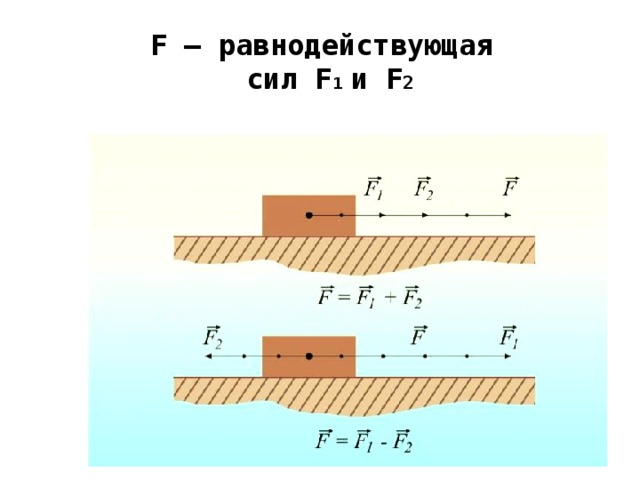 F – равнодействующая  сил F 1 и F 2