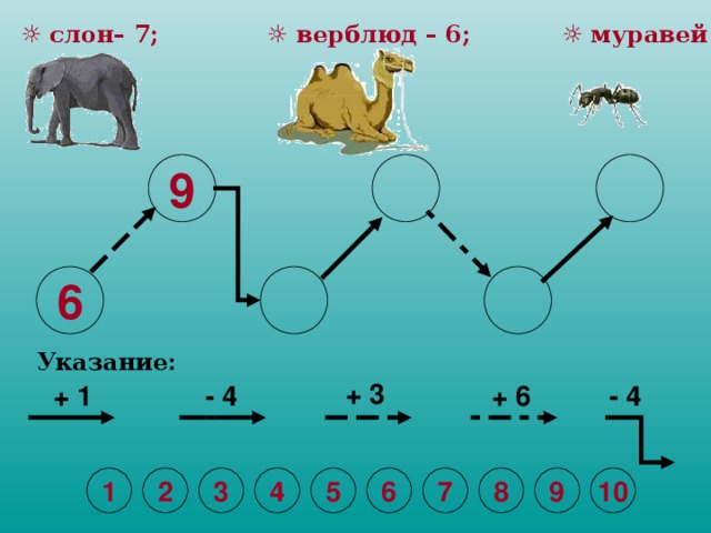 ☼  слон– 7; ☼ верблюд – 6; ☼ муравей - 8   9 6   Указание: + 3 - 4 + 1 + 6 - 4 3 4 5 6 7 8 9 10 2 1