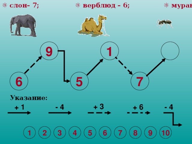 ☼  слон– 7; ☼ верблюд – 6; ☼ муравей - 8 1  9 6 7 5 Указание: + 3 - 4 + 6 - 4 + 1 2 3 4 5 6 7 8 9 10 1